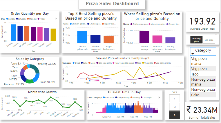Pizza Sales Model - Power Bi