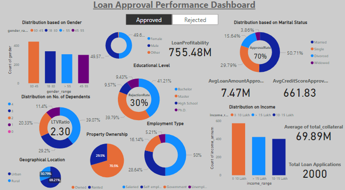 Optimizing Loan Approval Processes: A Data-Driven Approach