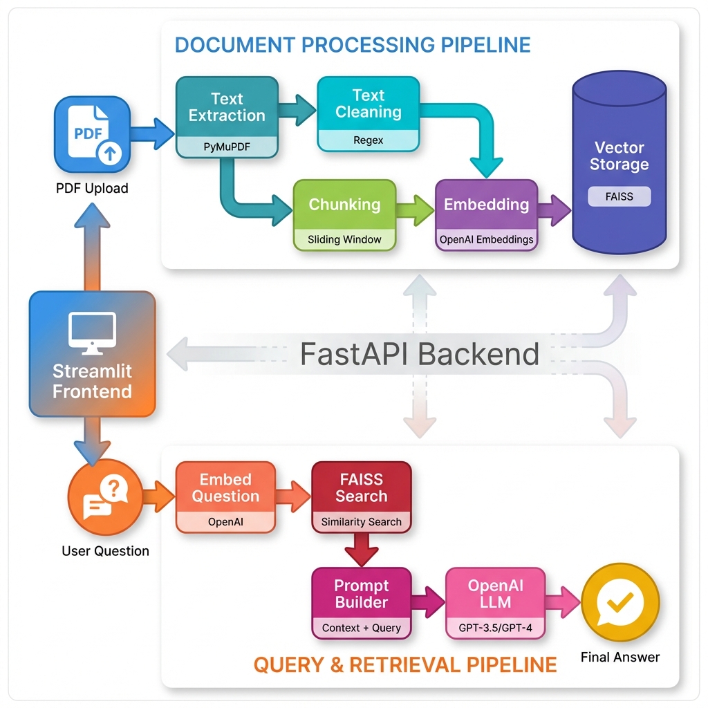 RAG Document Intelligence Platform
